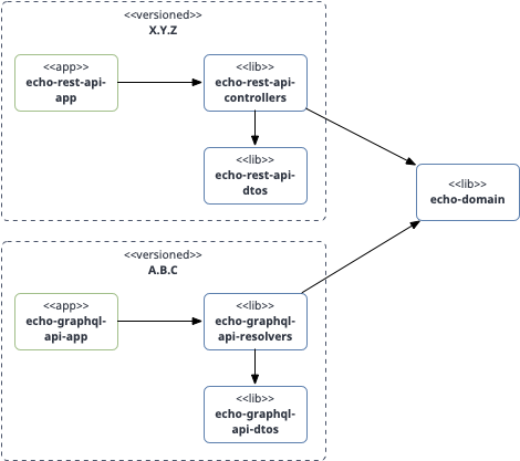 automated semantic versioning challenge